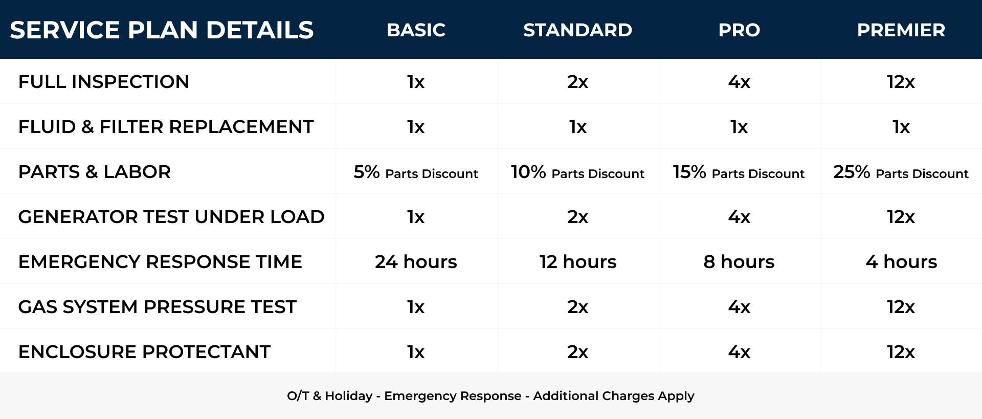 Service Plan Table